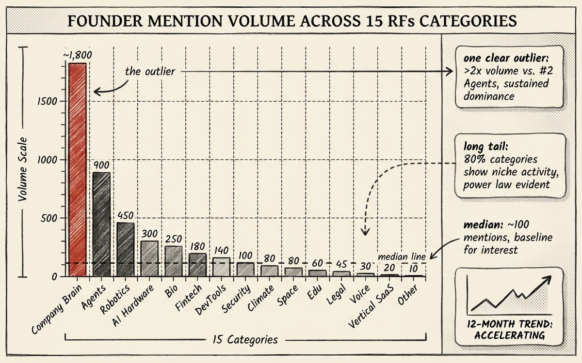 Founder mention volume across 15 RFS categories — a long tail with one outlier in Company Brain
